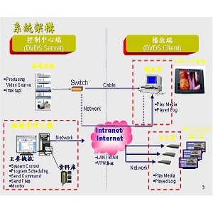 多媒體資訊播放系統-Digital映像配信系統